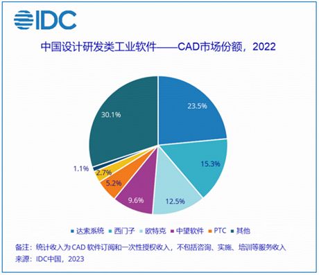 中望软件领跑国产CAD软件市场，中国厂商首次登顶IDC权威发布