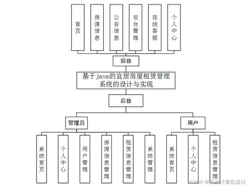 基于Java的宜居房屋租赁管理系统的设计与实现——SSM框架应用实践