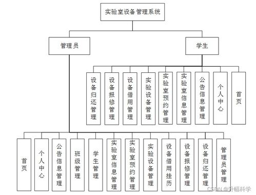 SSM基于Java的实验室设备管理系统5a342 计算机毕业设计问题的解决方案与方法